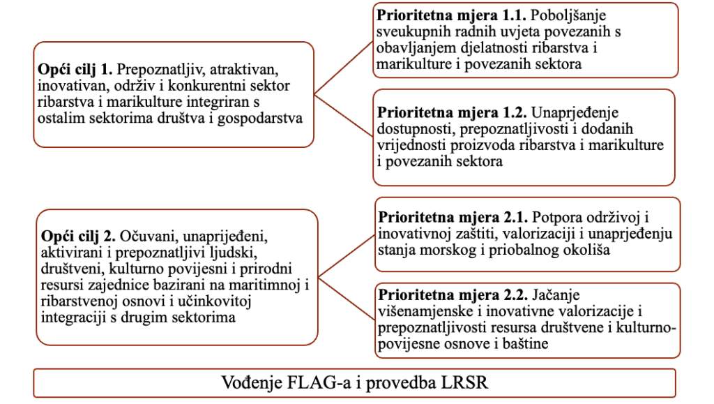 Ciljevi, područja djelovanja i djelatnosti FLAG-a Brač Naslovnica /O Flagu/Ciljevi, područja djelovanja i djelatnosti FLAG-a Brač